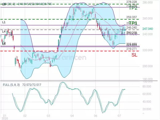 AMZN@246.24 Chart