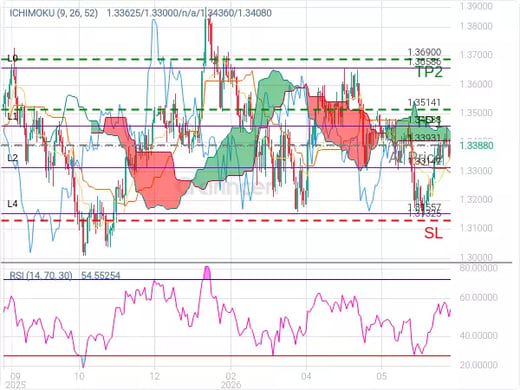 GBPUSD@1.33931 Chart