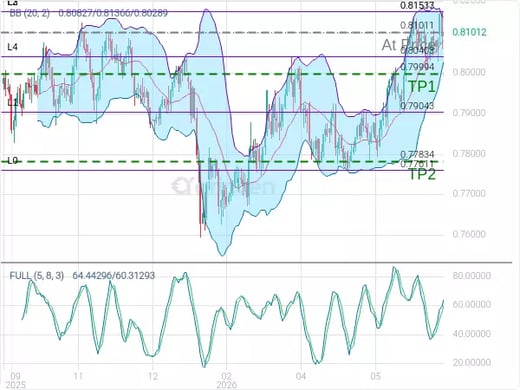 USDCHF@0.81011 Chart