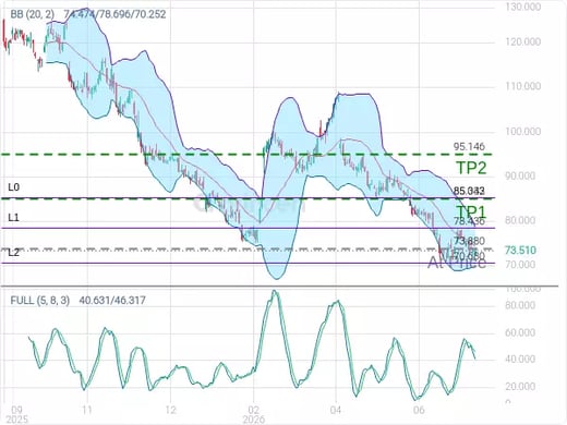 NFLX@73.88 Chart