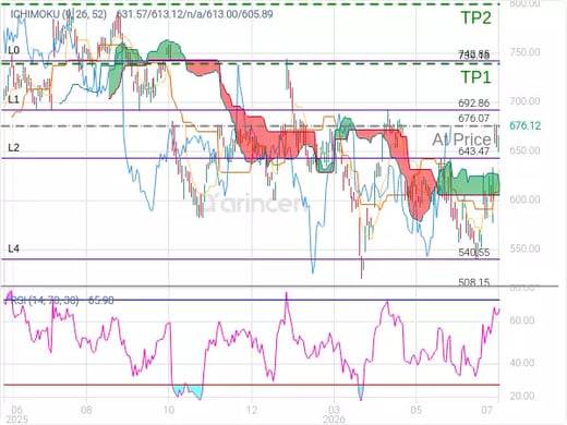 META@676.07 Chart