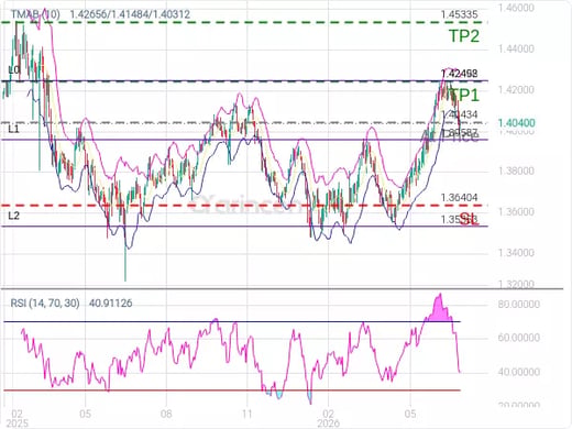 USDCAD@1.40434 Chart