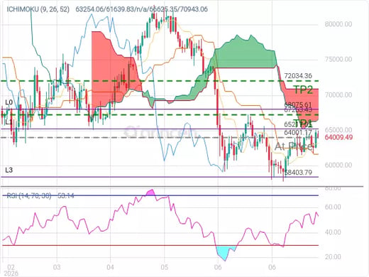 BTCUSD@64001.17 Chart