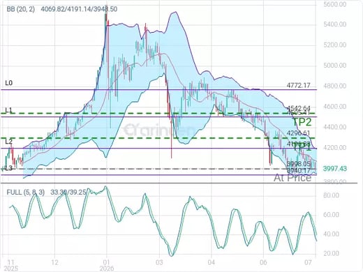 XAUUSD@3998.05 Chart