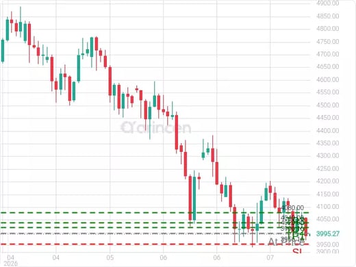 XAUUSD@3996.16 Chart