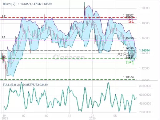 EURUSD@1.1439 Chart