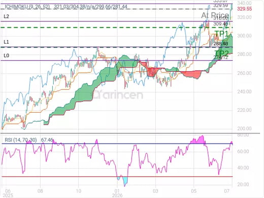 AAPL@329.59 Chart