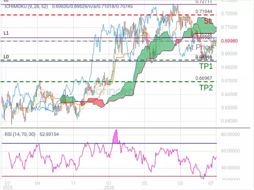 AUDUSD@0.6999 Chart