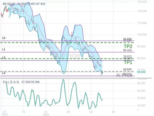NFLX@68.89 Chart