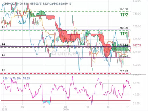 META@618.99 Chart
