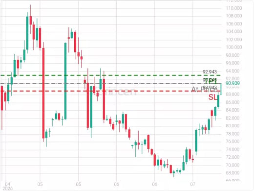 OILUSD@90.943 Chart