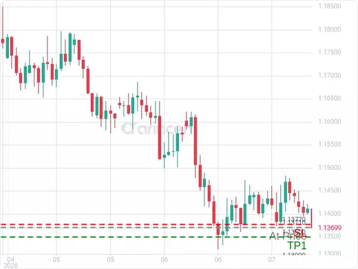 EURUSD@1.1371 Chart