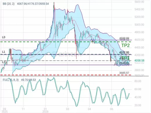 XAUUSD@4057.61 Chart