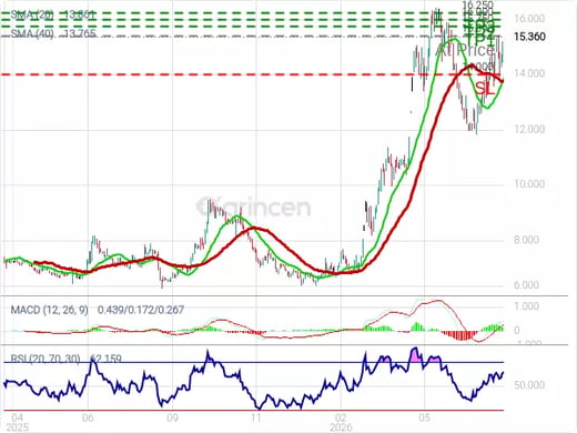 2380@15.39 Chart