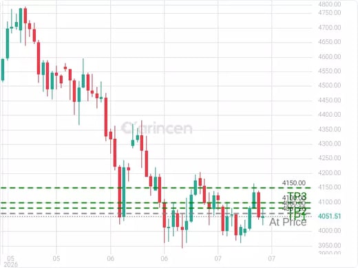 XAUUSD@4061.28 Chart