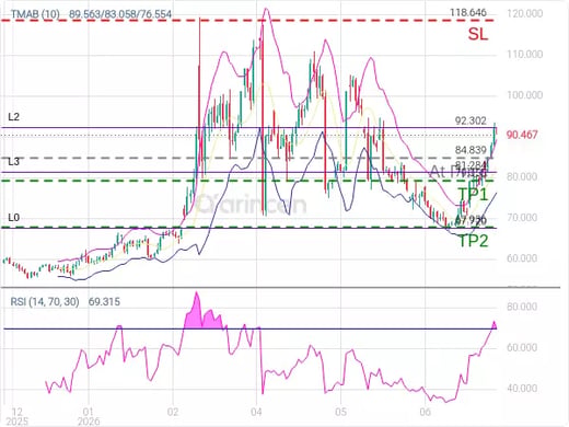 OILUSD@84.839 Chart