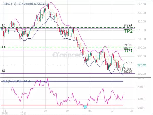 MCD@270.14 Chart