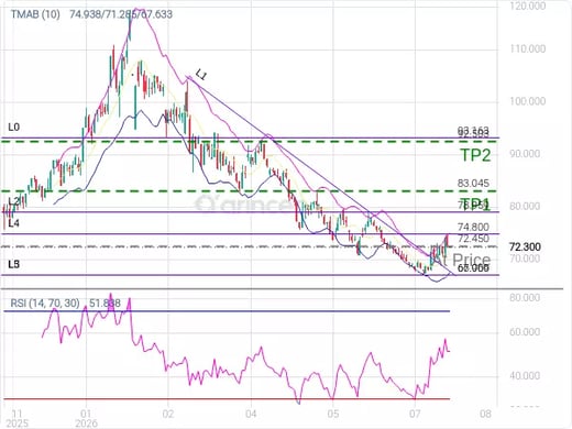 1322@72.45 Chart