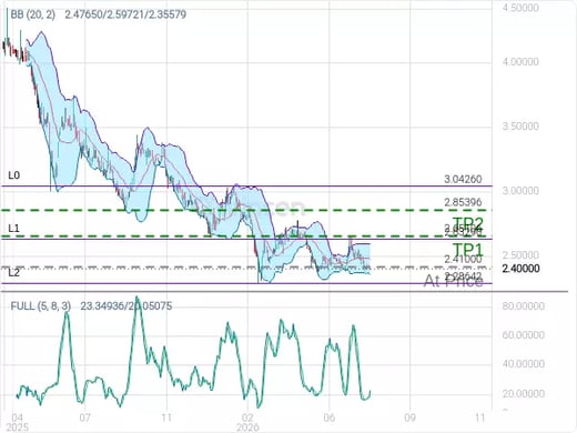 4180@2.41 Chart