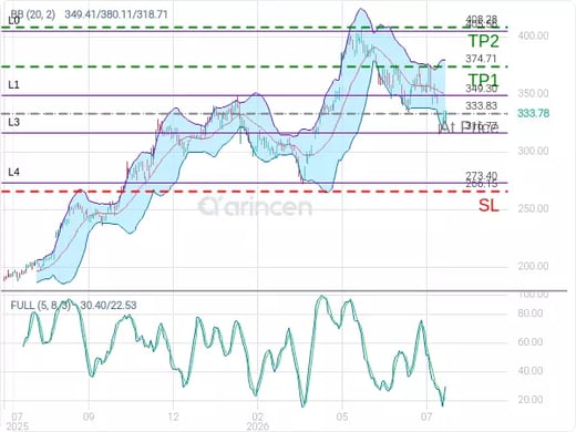 GOOGL@333.83 Chart