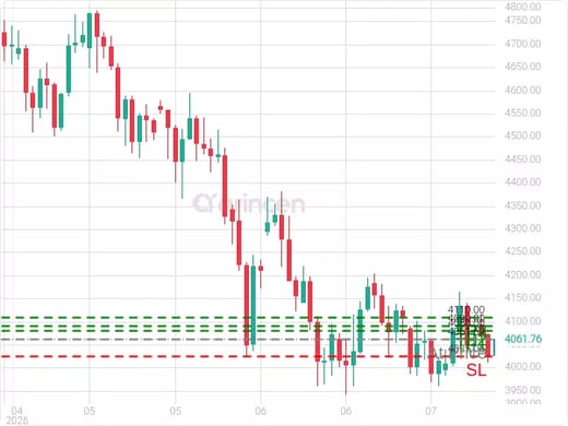 XAUUSD@4061.69 Chart