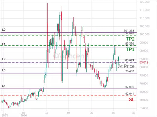 OILUSD@83.137 Chart