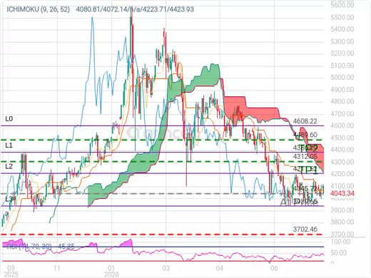 XAUUSD@4045.72 Chart