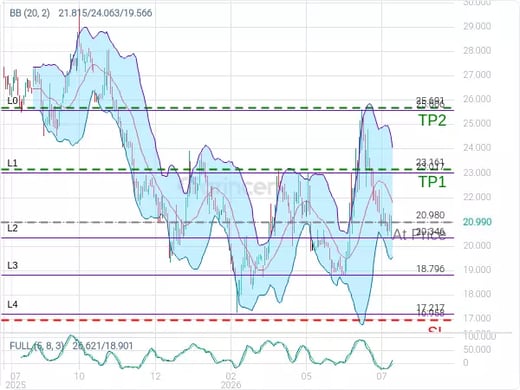2100@20.98 Chart