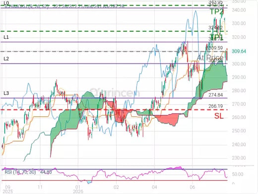 AAPL@309.59 Chart