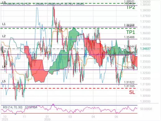 GBPUSD@1.34644 Chart