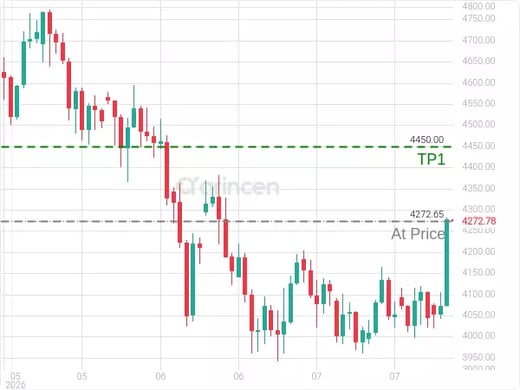 XAUUSD@4272.65 Chart