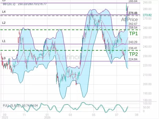 AMZN@273.45 Chart