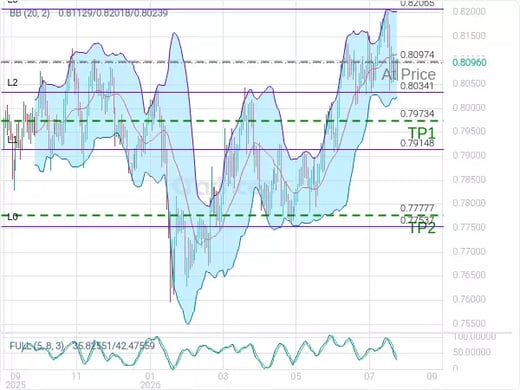 USDCHF@0.80974 Chart