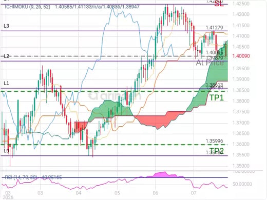 USDCAD@1.40095 Chart