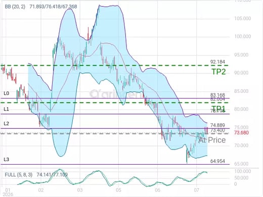 NFLX@73.4 Chart