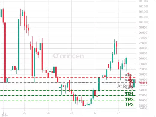 OILUSD@76.964 Chart