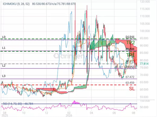 OILUSD@77.812 Chart
