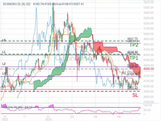 XAUUSD@4338.9 Chart