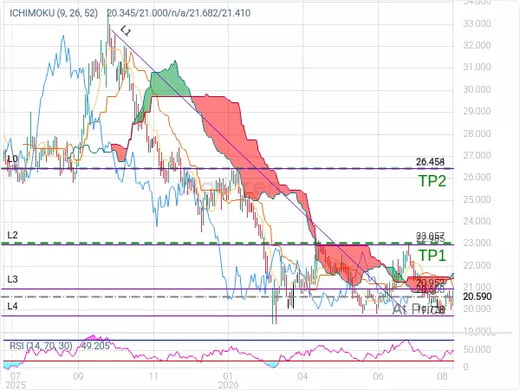 4141@20.6 Chart