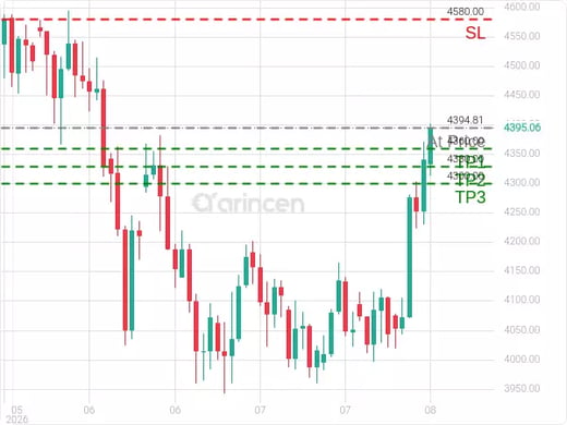 XAUUSD@4394.81 Chart