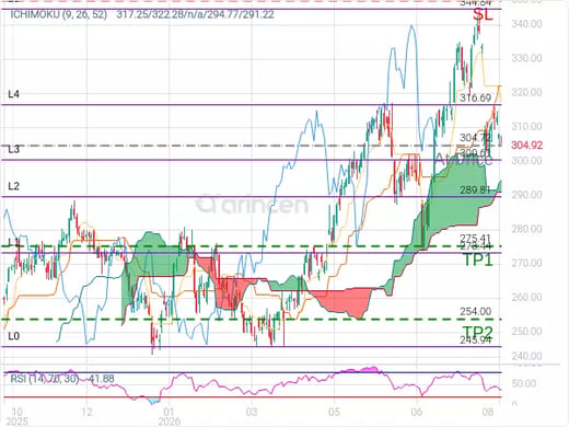 AAPL@304.72 Chart