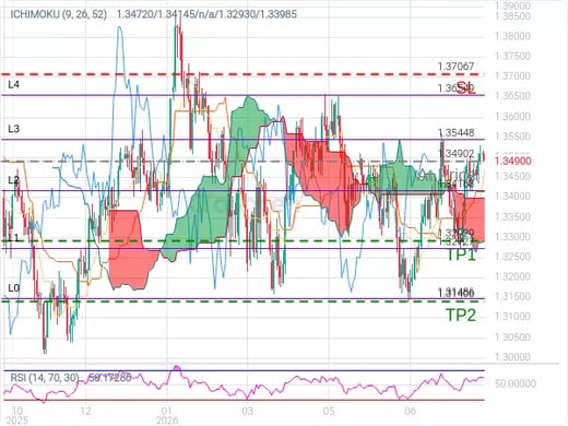 GBPUSD@1.34902 Chart
