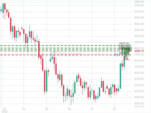 XAUUSD@4380.57 Chart
