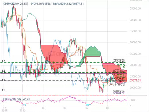 BTCUSD@63368.21 Chart