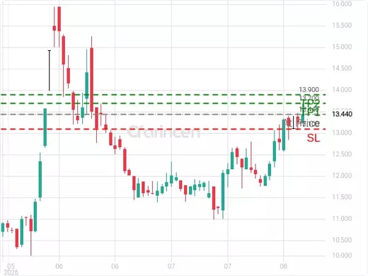 4280@13.44 Chart