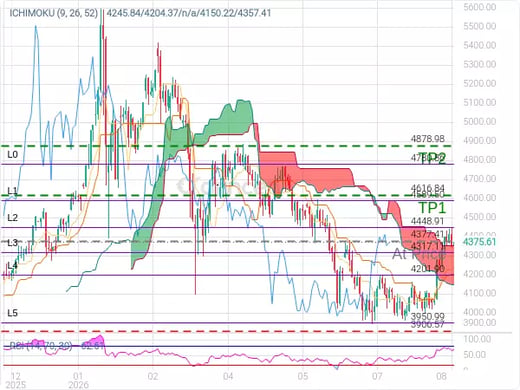 XAUUSD@4377.41 Chart