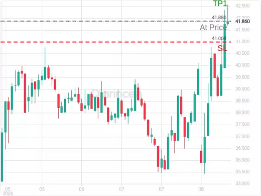 2083@41.88 Chart