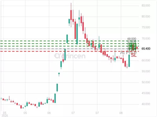 6050@65.4 Chart