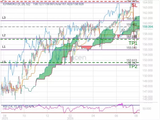 USDJPY@159.402 Chart