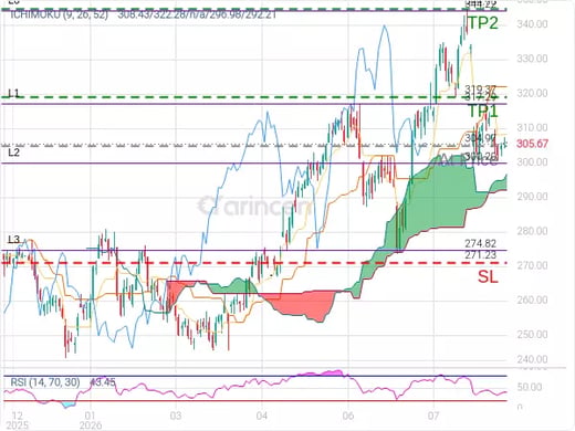AAPL@304.97 Chart
